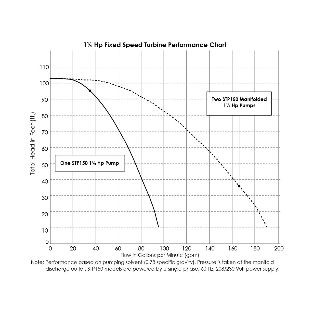 FE Petro 1 1/2 HP Submersible Turbine Pump 91 in. - 152 in. - STP150-VL2 | RogueFuel.ca