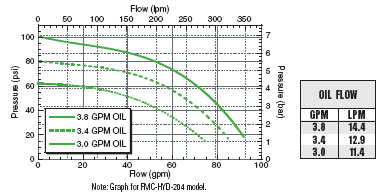 ACE FMC-Hyd-204 Hydraulic Pump - SPPFMC-HYD-204 | RogueFuel.ca