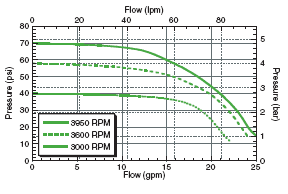 ACE GE-75 Poly Gas Engine Driven Pump C/W 3HP Honda - SPPGE-75-HONDA | RogueFuel.ca
