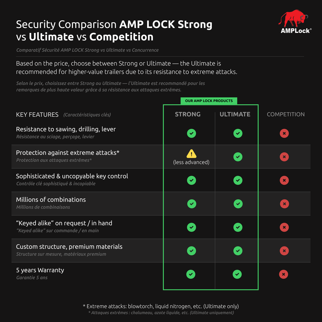 AMPLock Ball Coupler Lock Square Edge Design - BRU-2516 | RogueFuel.ca